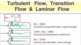 Turbulent Flow Transition Flow amp Laminar Flow [upl. by Calondra458]