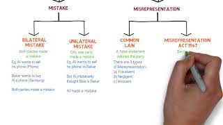 Contract Law  Chapter 6 Vitiating Factors Degree  Year 1 [upl. by Tezil]