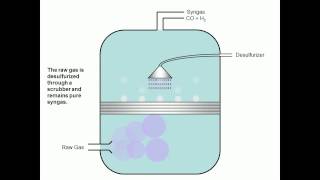 Biomass to liquids Process [upl. by Siffre]