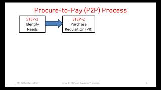 Procuretopay P2P Business Process [upl. by Thorfinn]