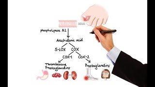 Pharmacology  NSAIDs amp PROSTAGLANDIN ANALOGS MADE EASY [upl. by Bunow]