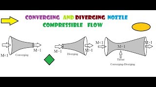 Compressible flow through Nozzle [upl. by Chretien907]