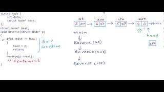 Reverse a linked list using recursion [upl. by Akemot218]