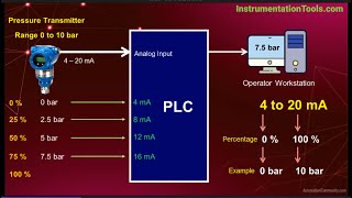 420 mA Current Loop  History Why Advantages Disadvantages [upl. by Lipsey865]