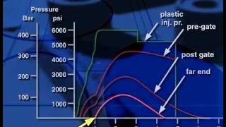 Scientific Molding  Injection Molding Expert Training [upl. by Bernhard]