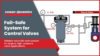 FailSafe System for Control Valves  Series FCS [upl. by Kincaid493]