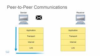 Peer to Peer Communications [upl. by Brander732]