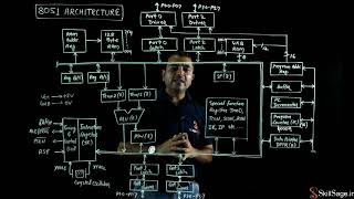 Microcontroller 8051 Architecture [upl. by Notnarb843]