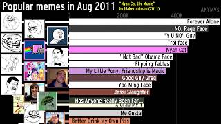 The history of the most popular memes 20042019 [upl. by Neiluj]