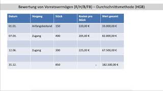 Bewertung Umlaufvermögen HGB strenges Niederstwertprinzip Rechnung FOS  BOS [upl. by Tersina834]