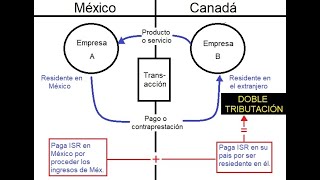 ISR Caso práctico de doble tributación [upl. by Nyram]