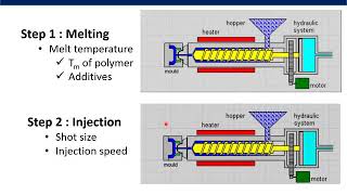 Plastic Injection Molding [upl. by Romina981]